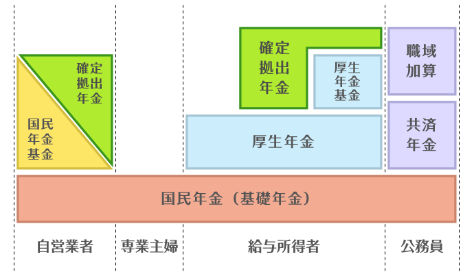 公的年金制度と確定拠出年金制度